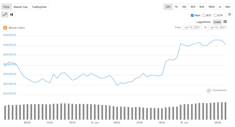 Bitcoin price during the weekend. Source: Coingecko.