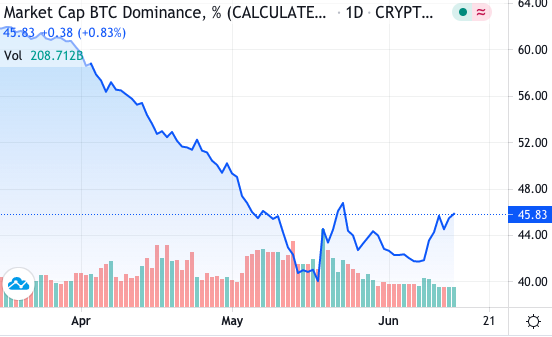 Bitcoin-Dominanz - Prozentsatz der Gesamtmarktkapitalisierung des Kryptomarktes, der von Bitcoin repräsentiert wird.  Quelle: TradingView.