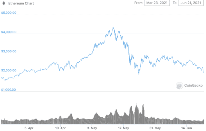 Ethereum price in the last 90 days. Source: Coingecko.