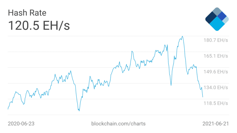 Bitcoin hashrate