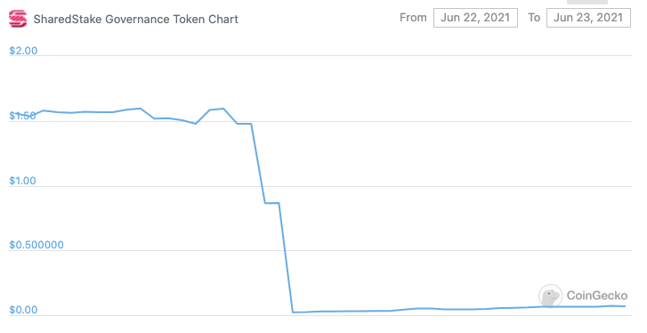 SharedStake's SGT price in the last 24 hours. Source: CoinGecko.