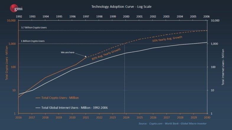 Bitcoin adoption rate vs Internet. Source: GMI.