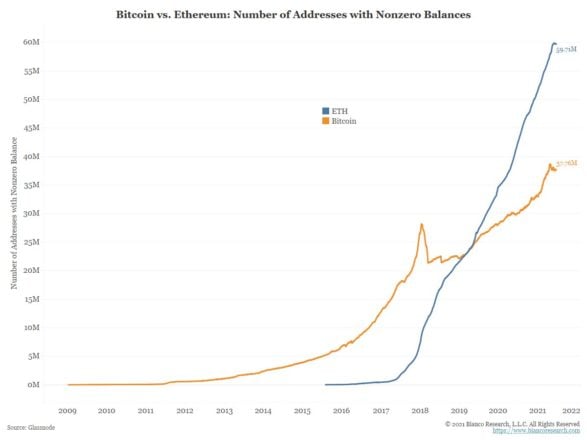 BTC adoption vs ETH. Source: Glassnode.