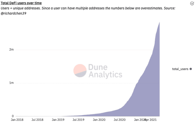 DeFi has seen exponential growth in the last few months. Source: Dune Analytics.