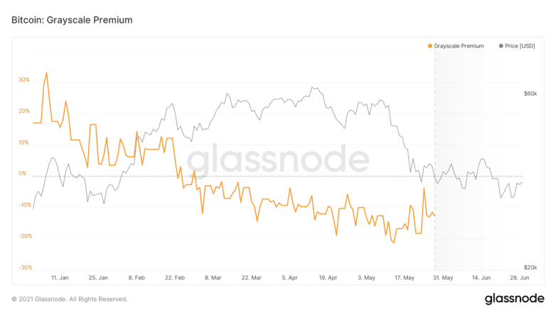 Premium between GBTC shares and Bitcoin price. Source: Glassnode.