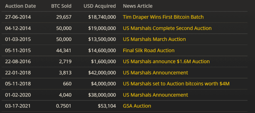 bitcoin auction results