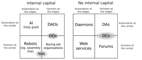 Where do DAOs stand? Source: Ethereum blog - Vitalik Buterin.