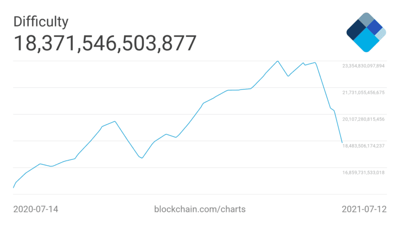 Bitcoin difficulty drop