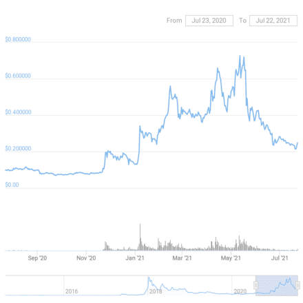 XLM Price chart