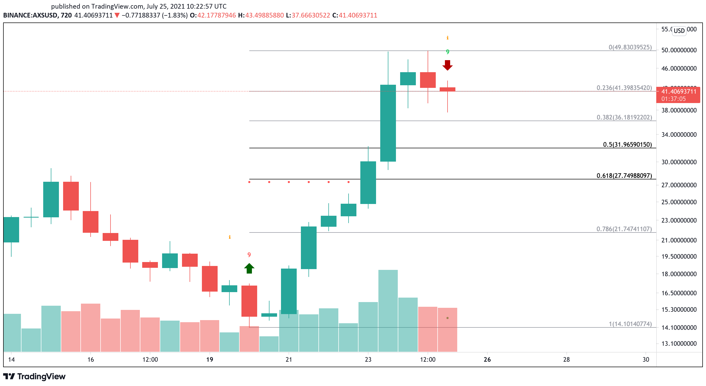 Axie Infinity Trading at Extremely Overbought Conditions ...