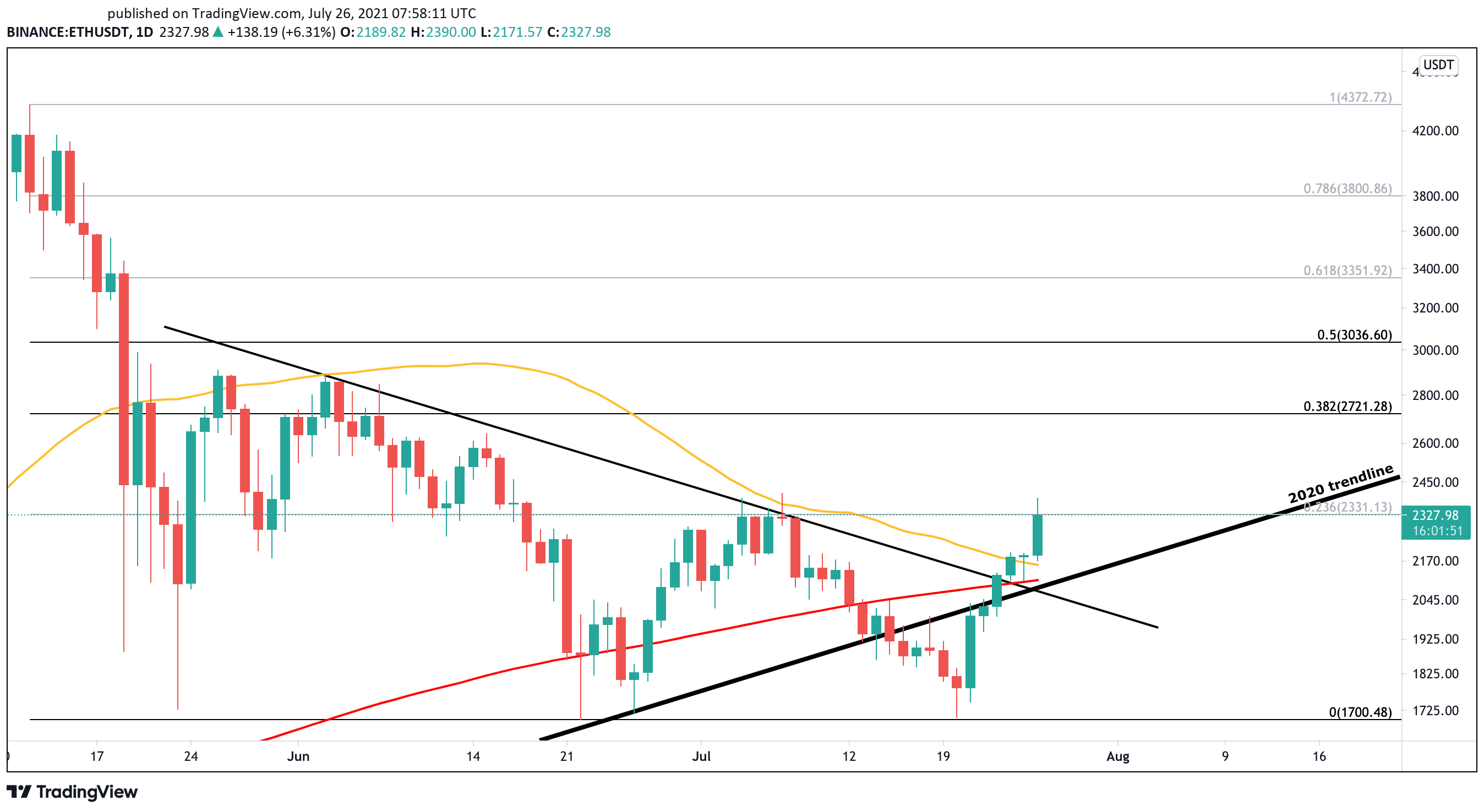 Ethereum US dollar price chart