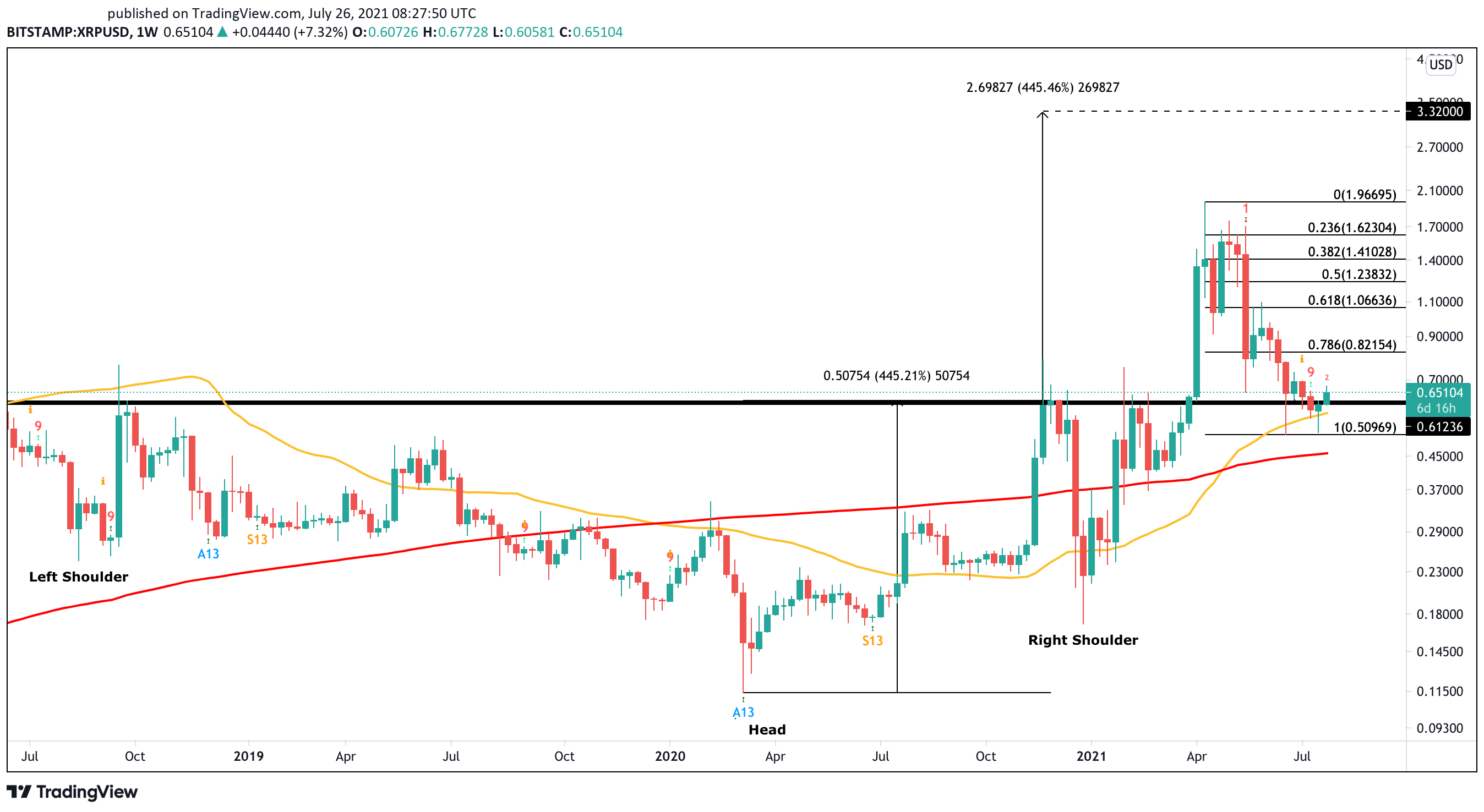 XRP US dollar price chart