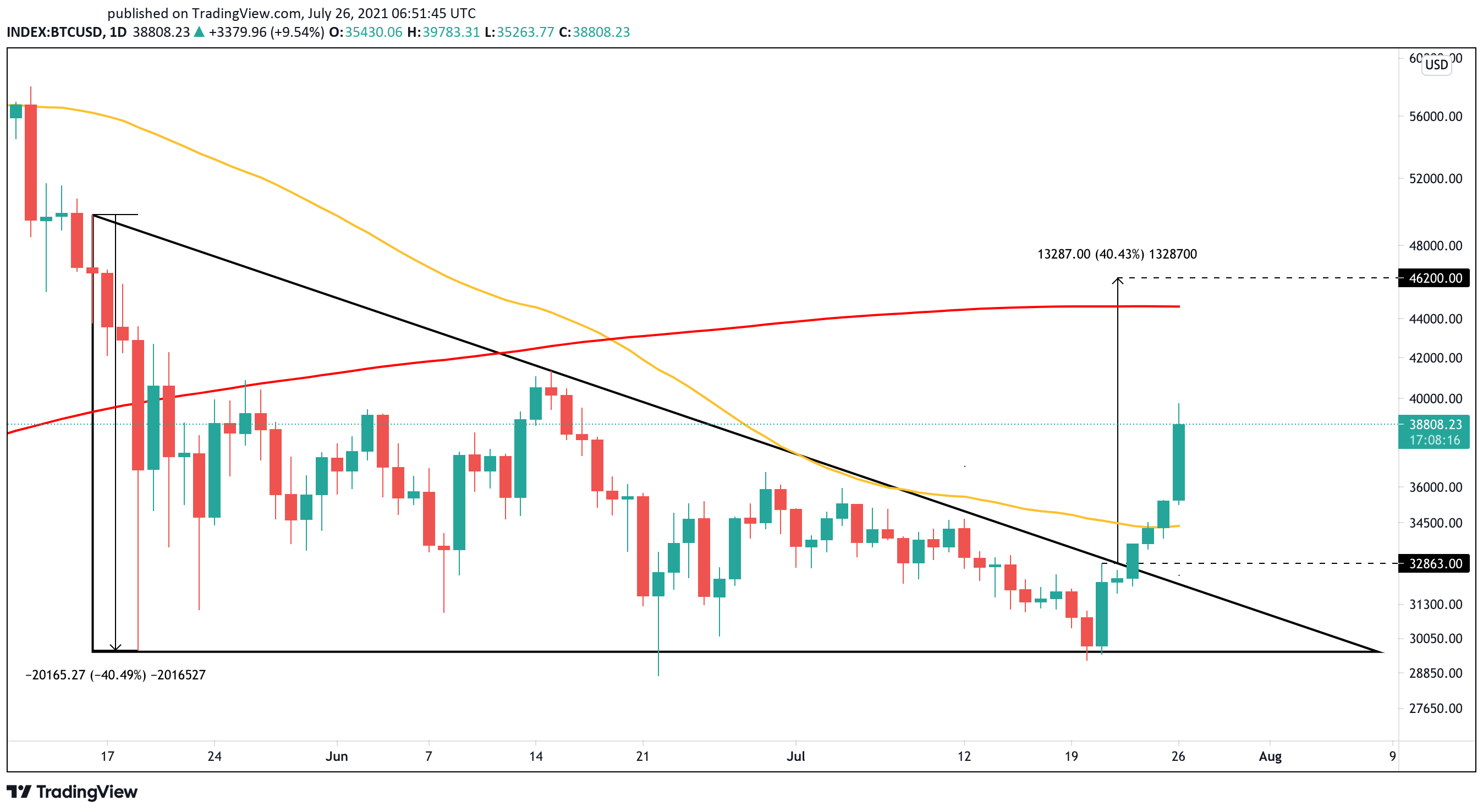 Bitcoin US dollar price chart