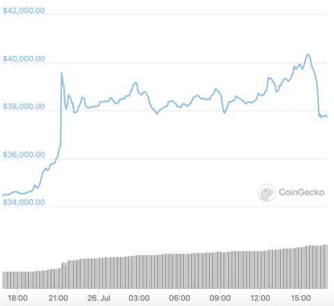 Bitcoin price in the last 24 hours. Source: CoinGecko.