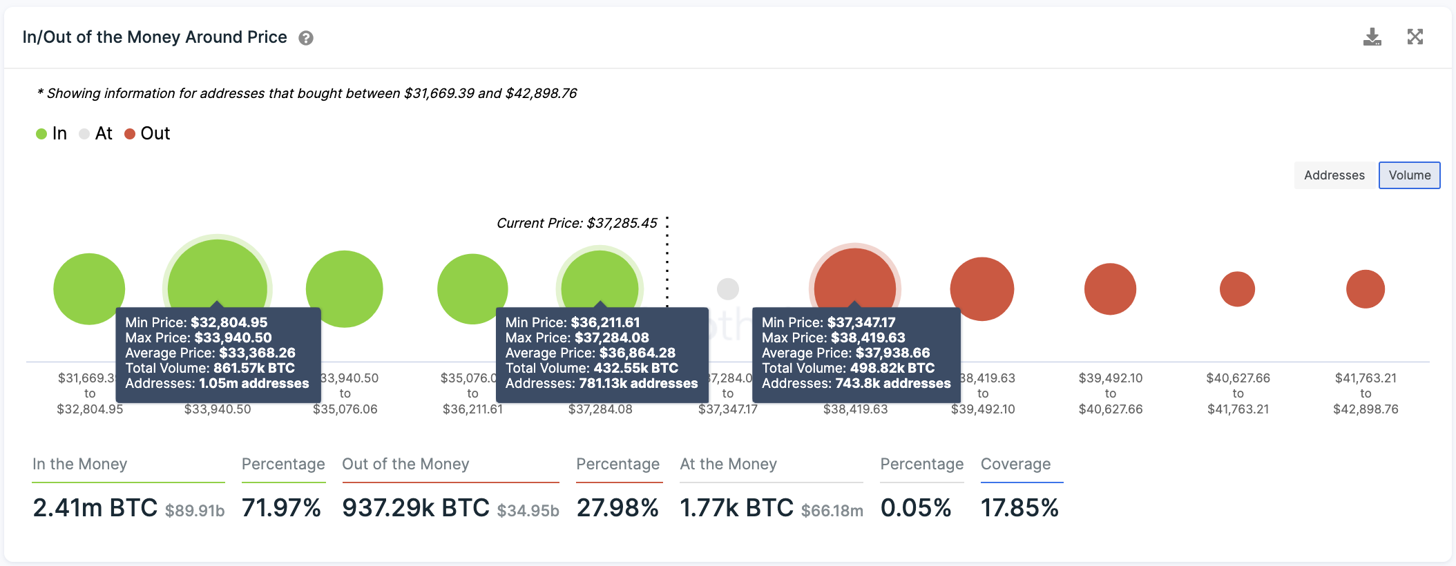 BTC In/Out of the Money Around Price by IntoTheBlock