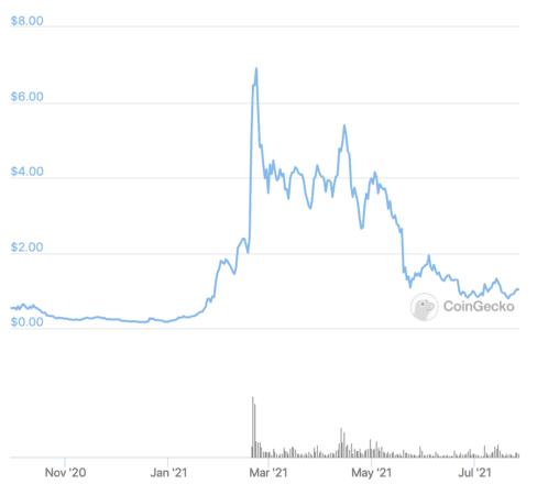 DODO price over the last year. Source: CoinGecko.