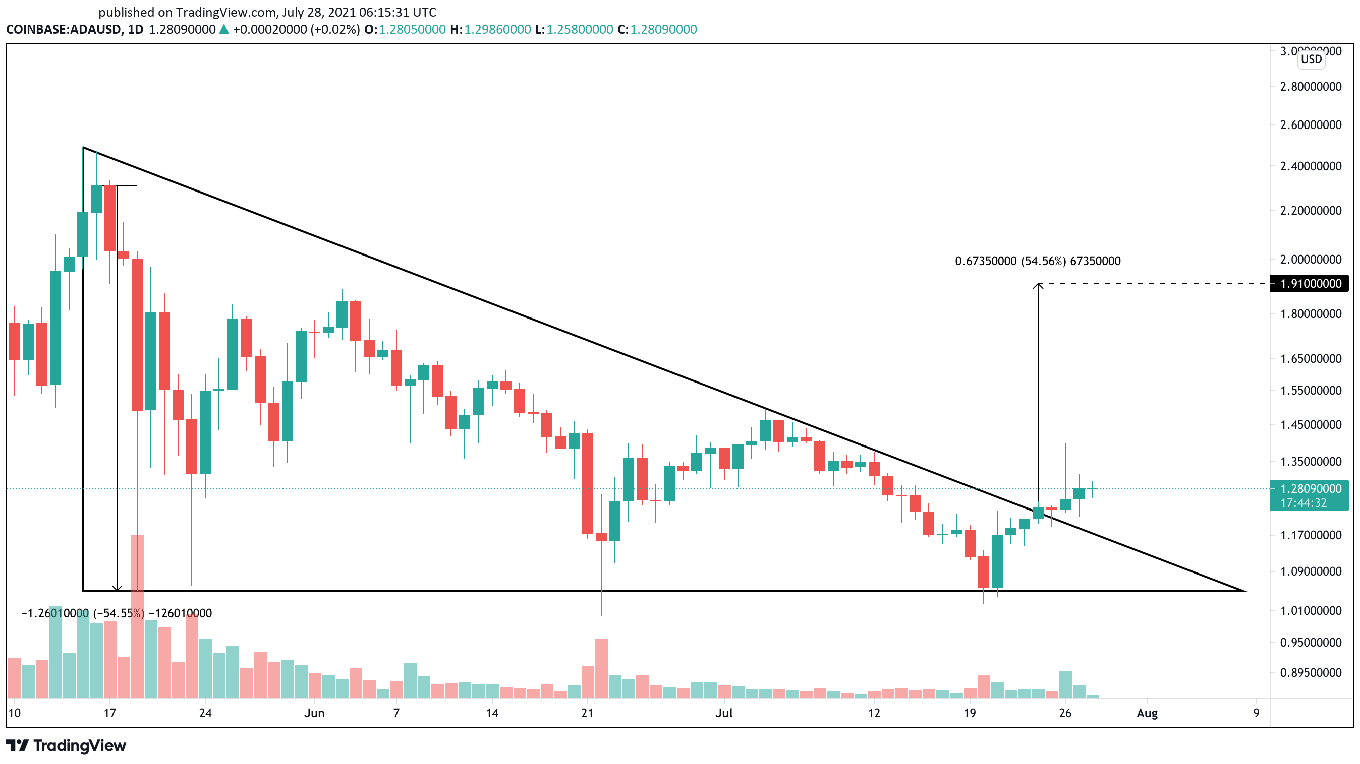 Cardano US dollar price chart