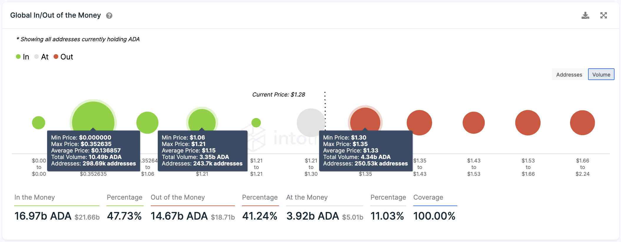 Cardano IOMAP by IntoTheBlock