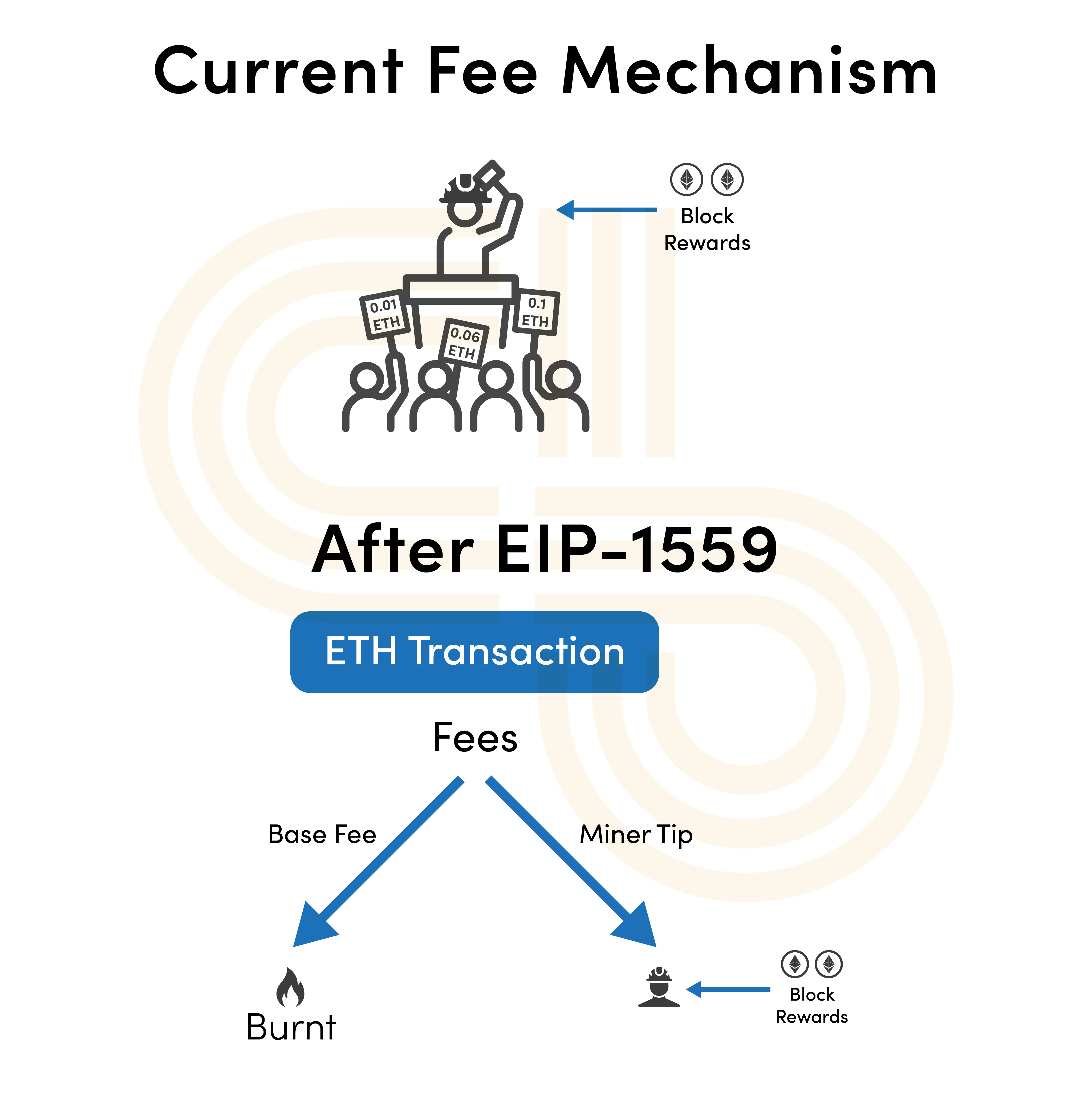 changelly fees eth