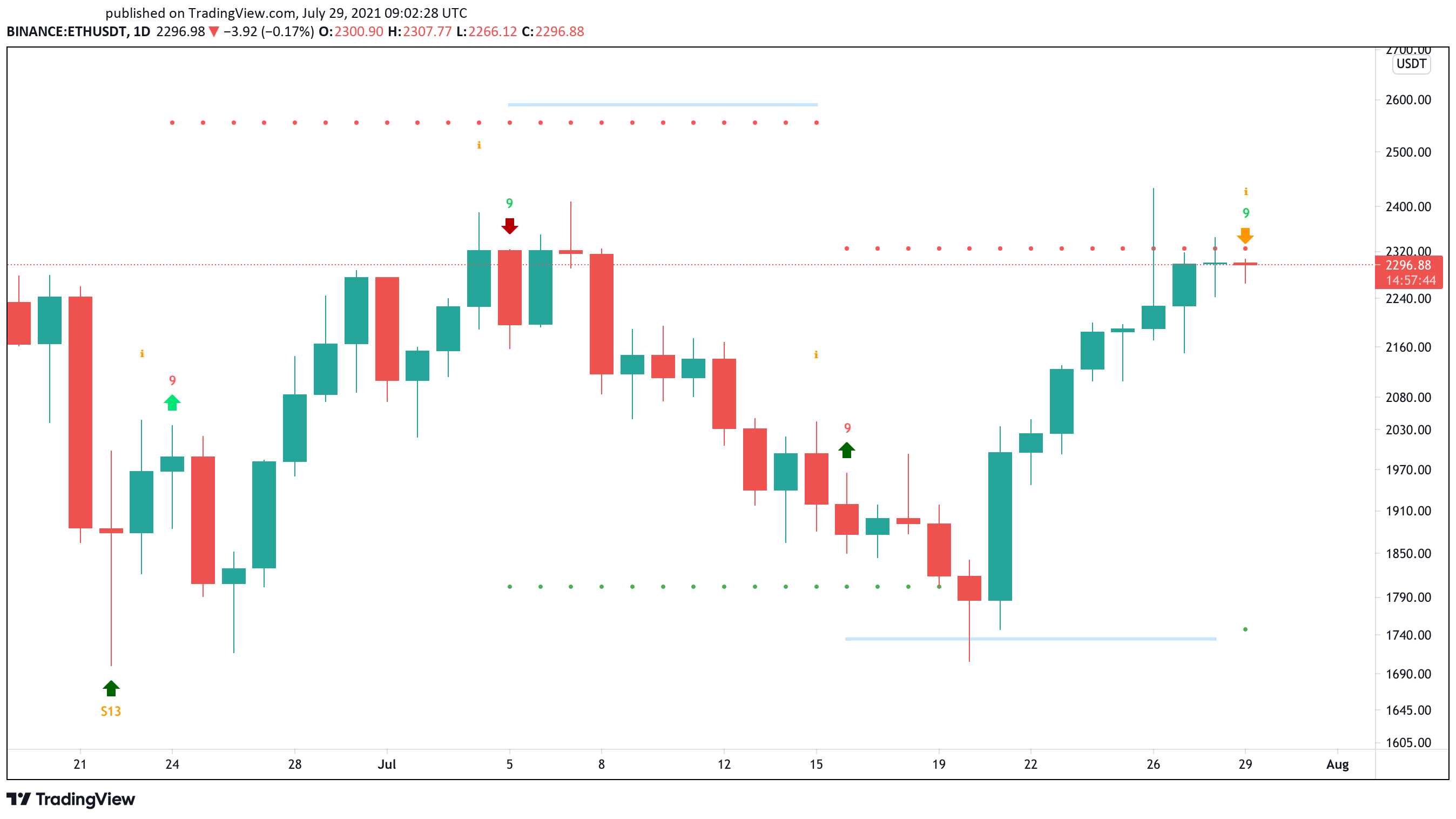 Ethereum US dollar price chart