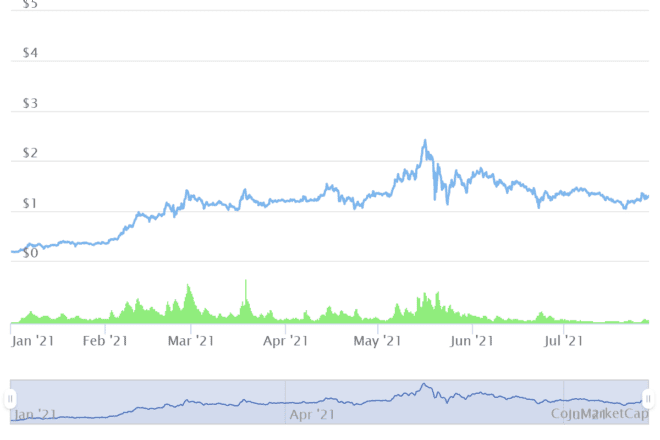 Cardano price graph 2021