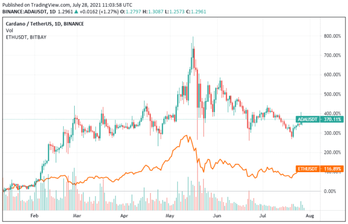 Ethereum and Cardano Price graph