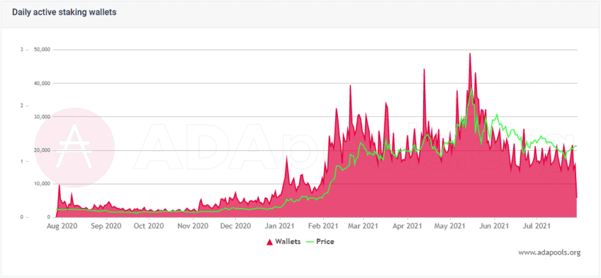 Cardano's active staking wallets graph