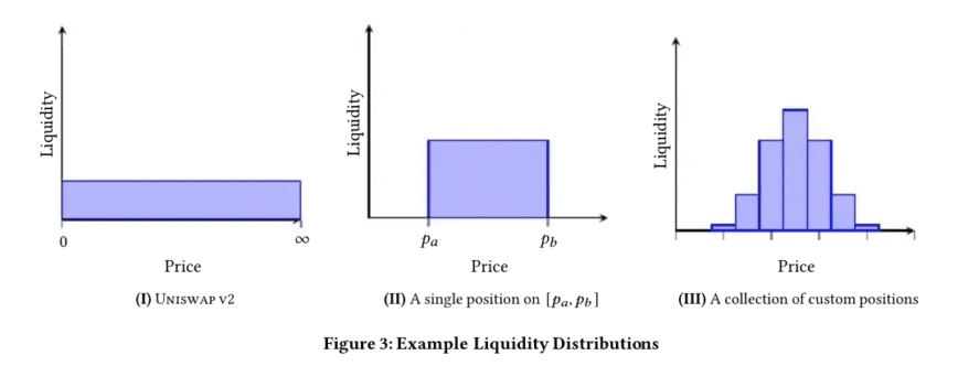 Visualization of the concentrated liquidity feature from the Uniswap v3 whitepaper.