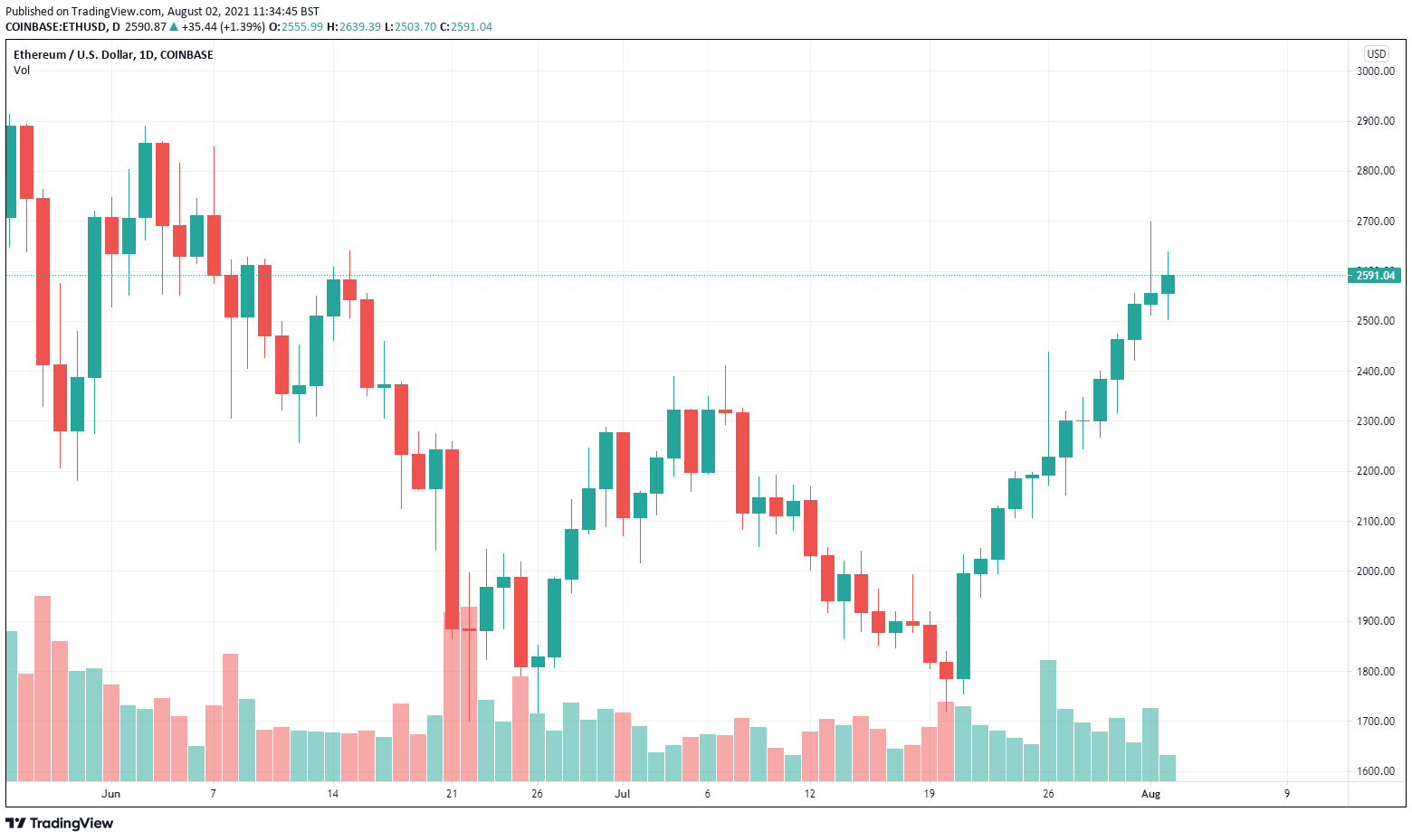 Ethereum Aims for 13th Consecutive Green Candle Close