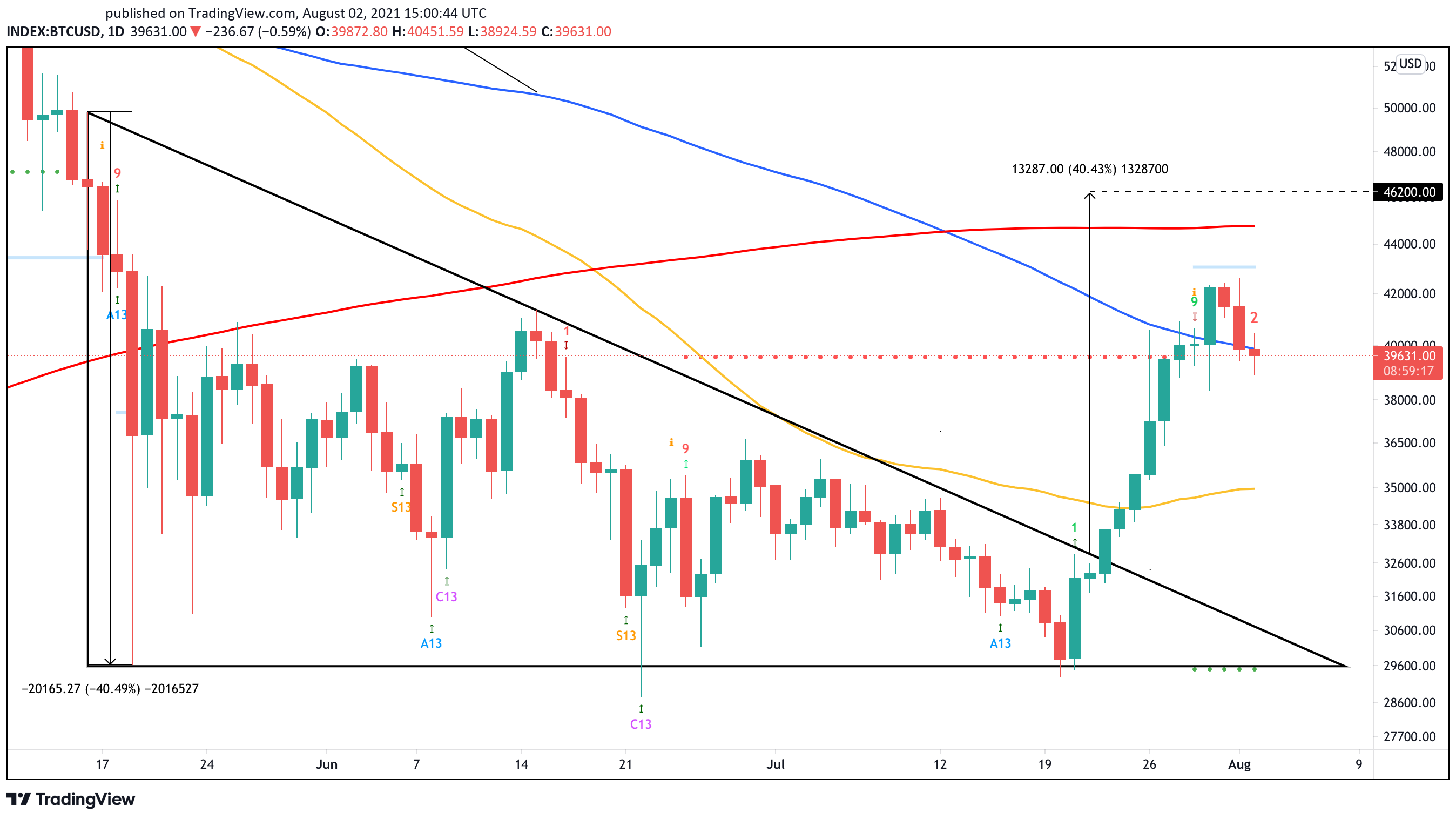 Bitcoin US dollar price chart