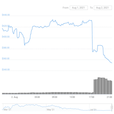 Alchemix Price chart