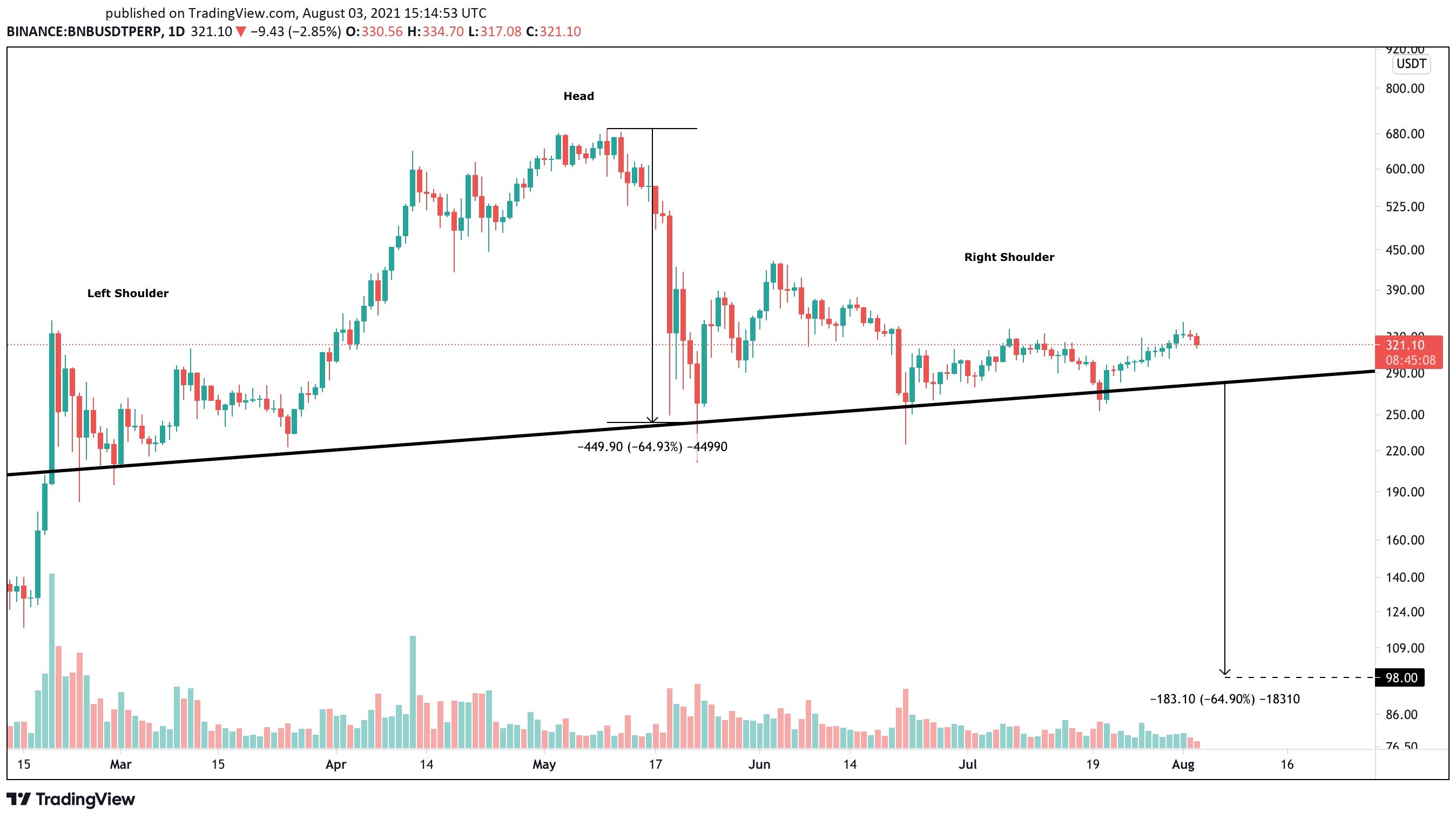 Binance Coin US dollar price chart