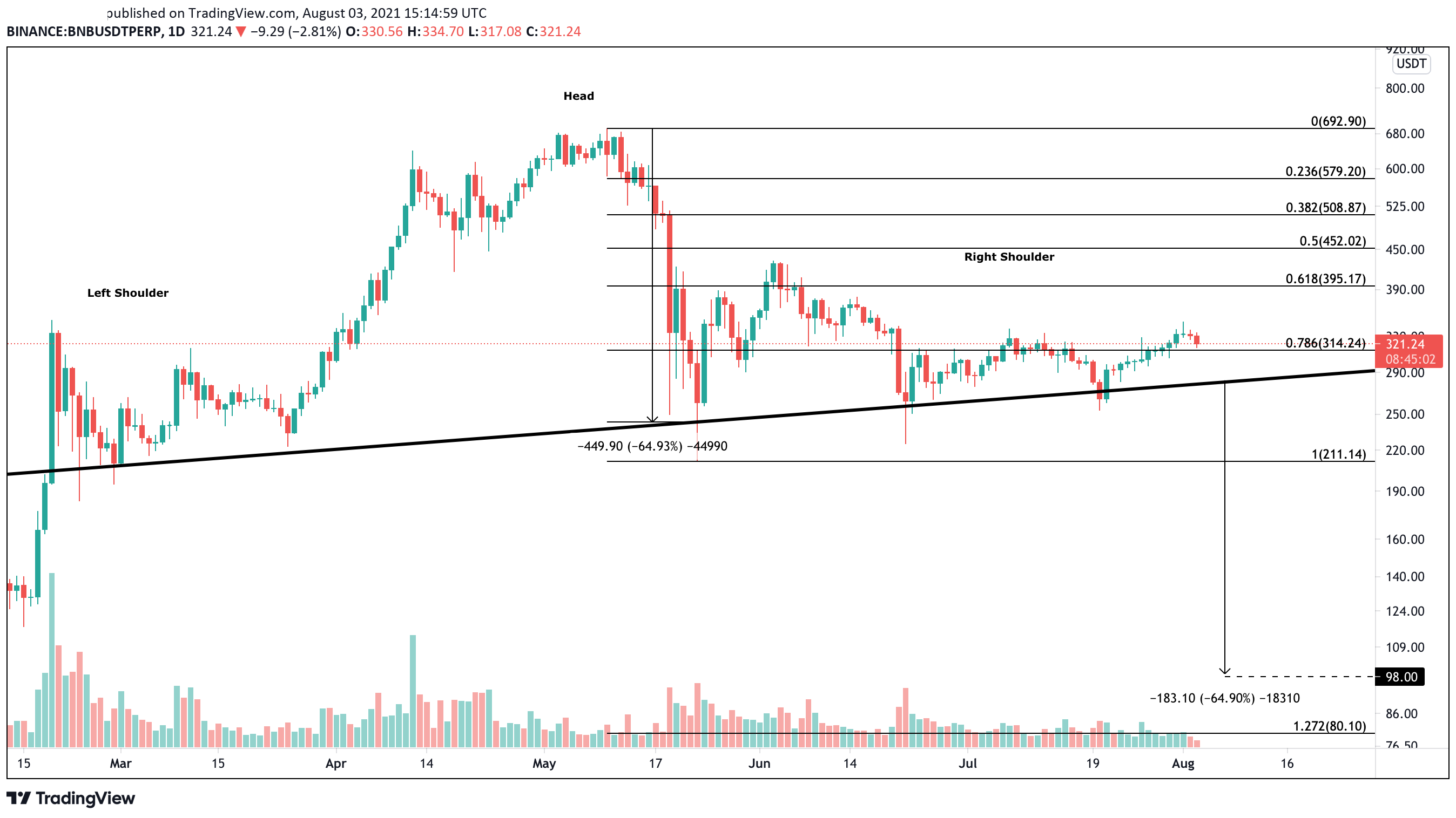 Binance Coin US dollar price chart