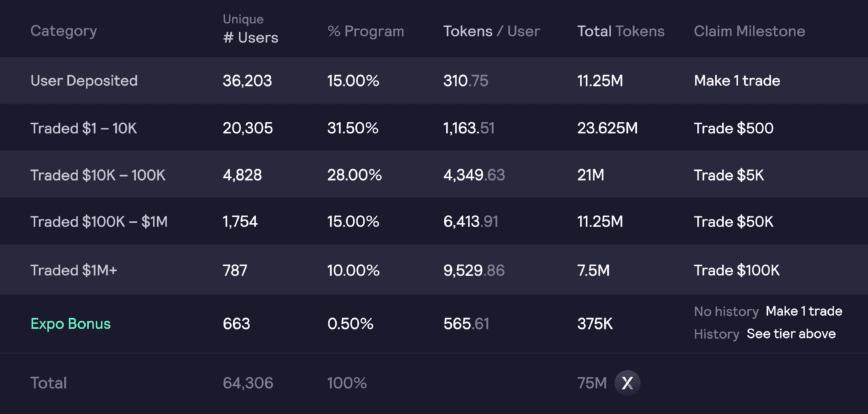 Lifetime users of dYdX and their potential rewards. Source: dYdX.