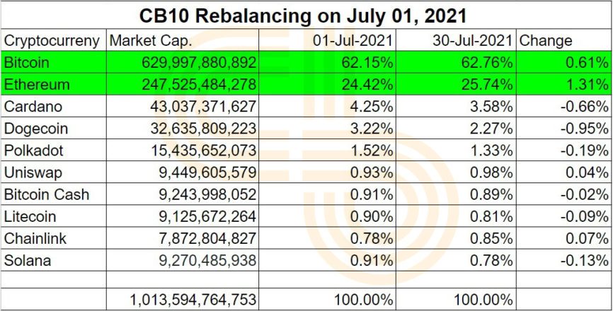 cb10 relabalancing 