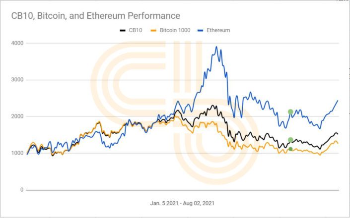 cb10, bitcoin, ethereum annual chart