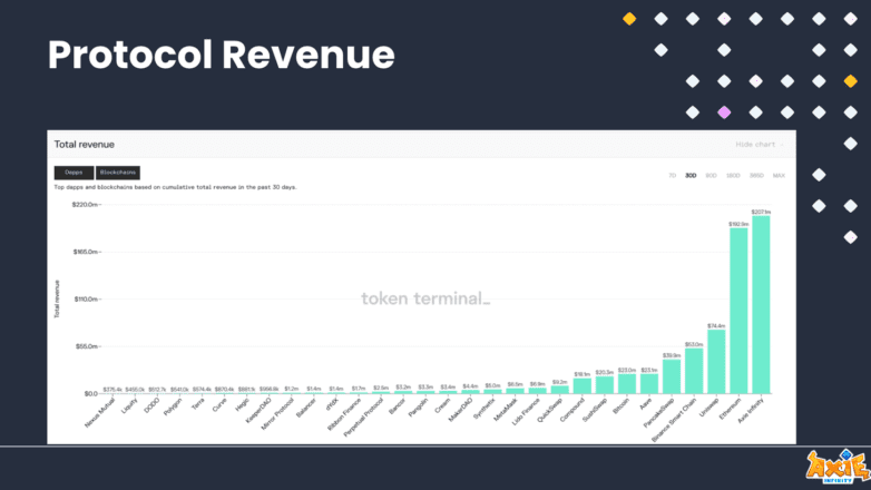 Protocol Revenue in July. Source: Token Terminal.