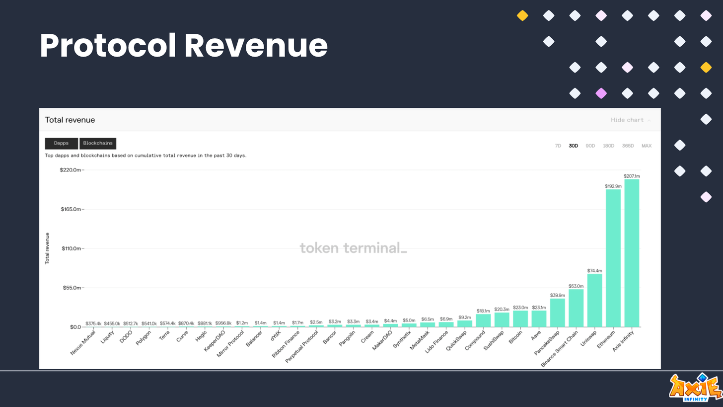 Axie Infinity Generated More Revenue than Bitcoin ...