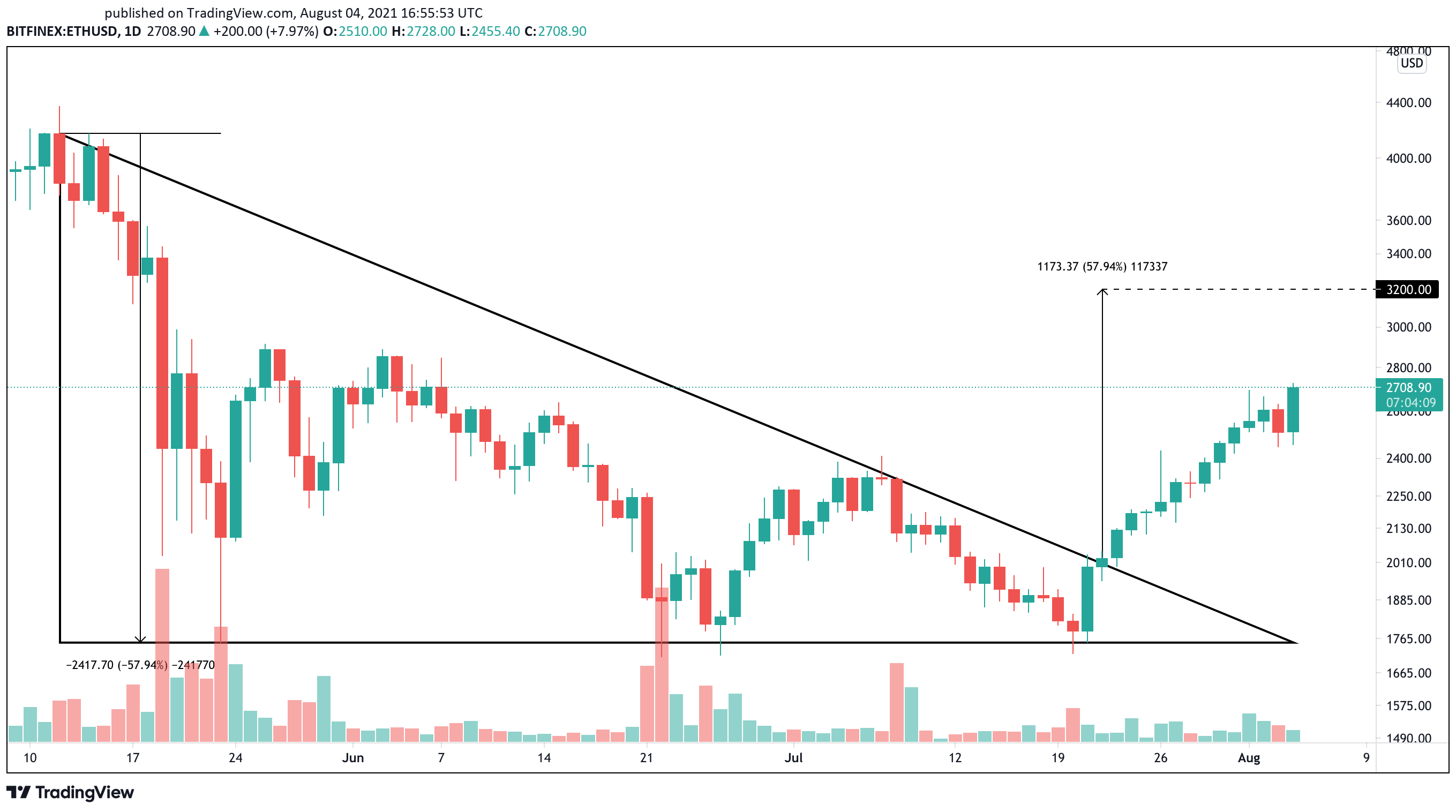 Ethereum US dollar price chart