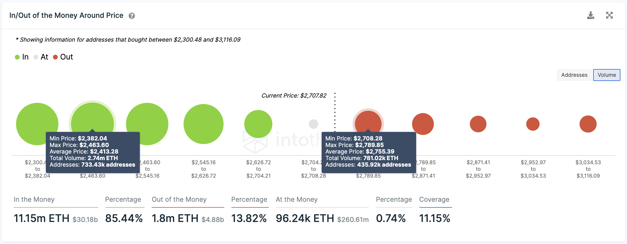 Ethereum Transaction History