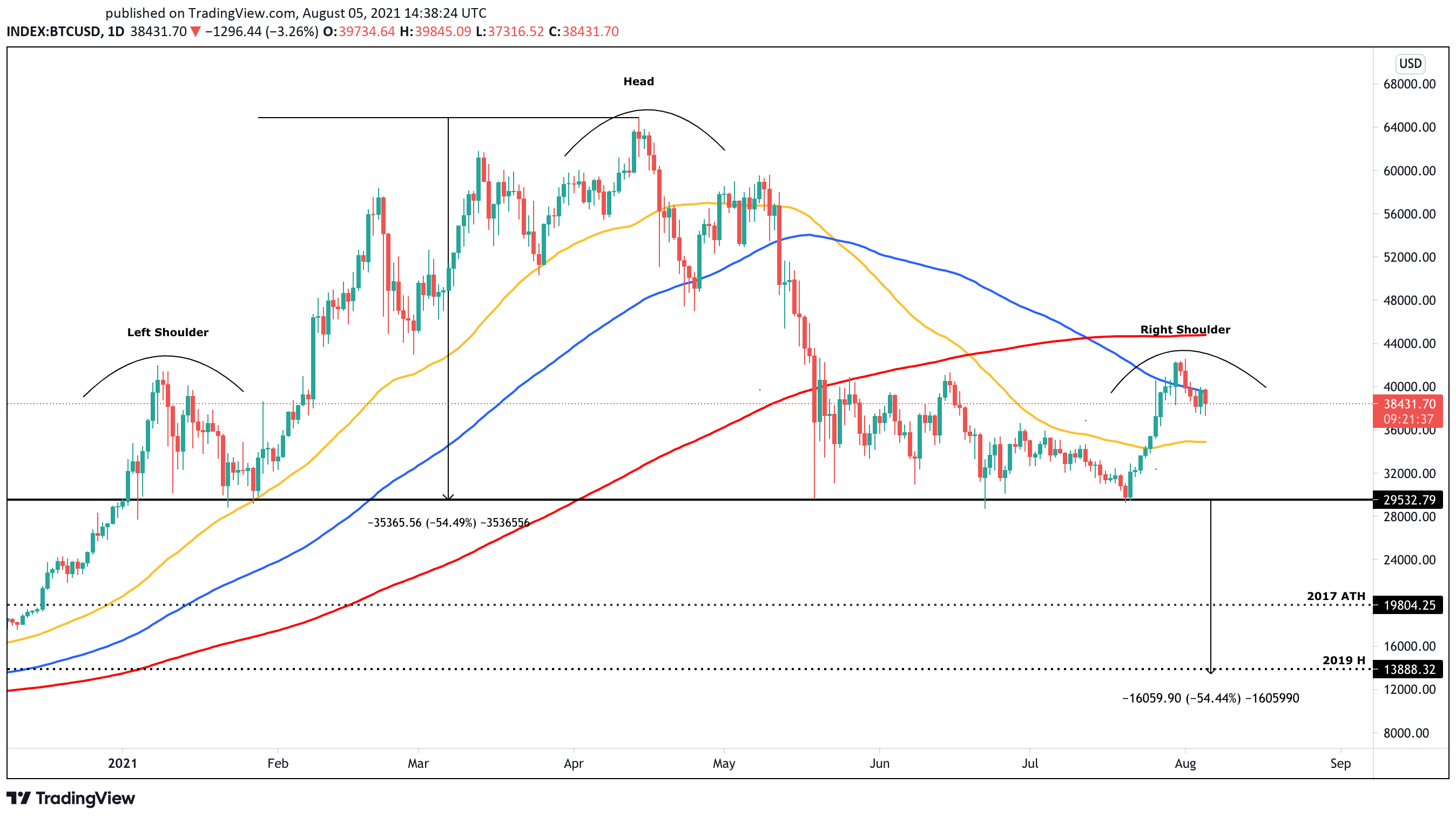 Bitcoin US dollar price chart