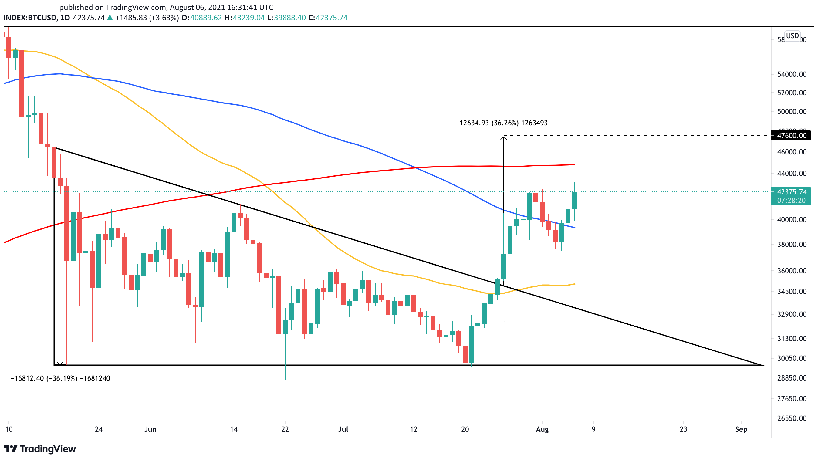 Bitcoin US dollar price chart