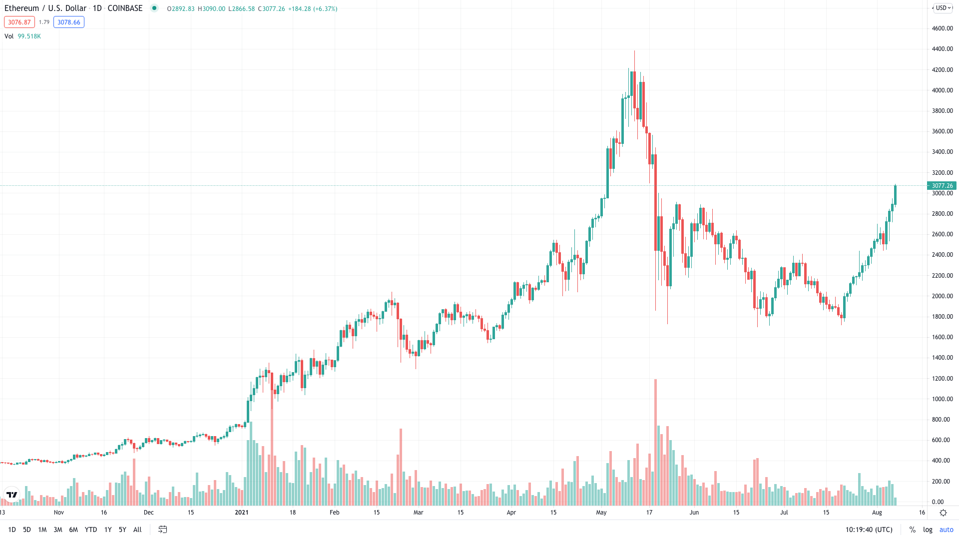 Ethereum Back Above $3,000 Amid Supply Crunch | Crypto ...