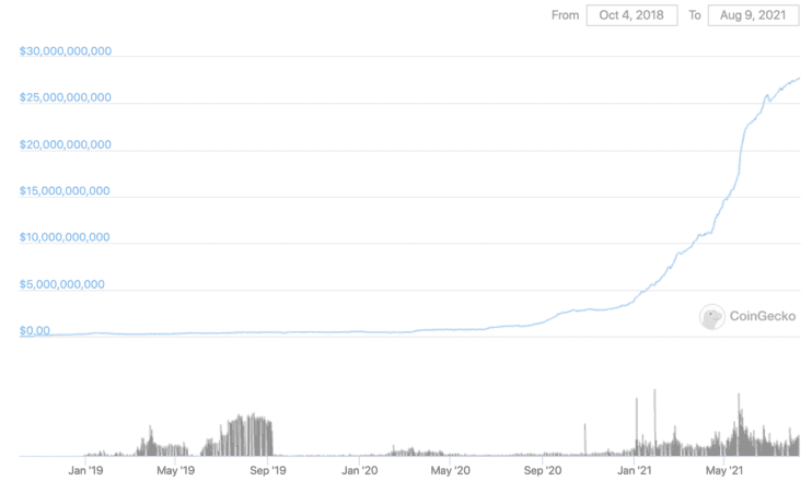 USDC's market cap since launch in October 2018. Source: CoinGecko.