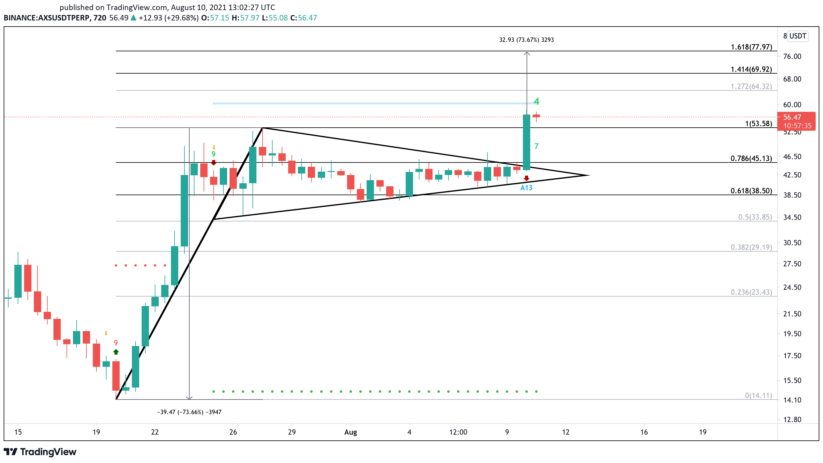 Axie Infinity US dollar price chart