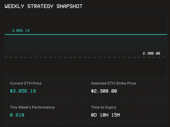 USDC vault's performance this week. The price of ETH is well above the strike price of the option ($2,300), so users have made a profit of 0.6%.