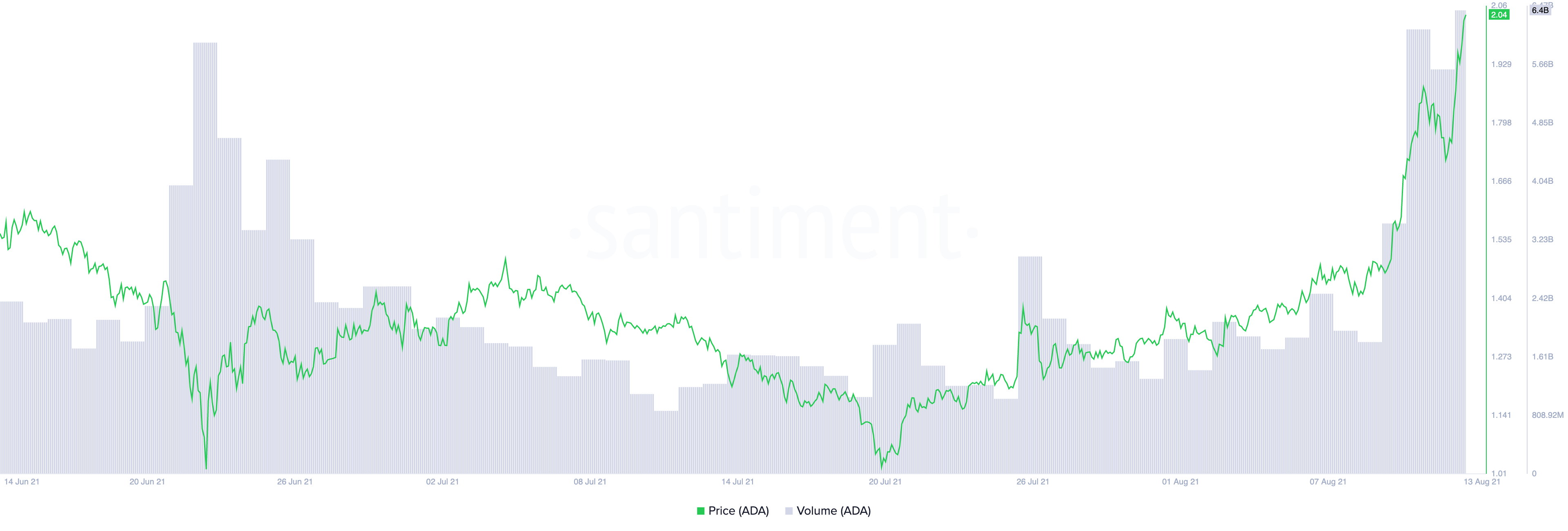 Cardano Trading Volume