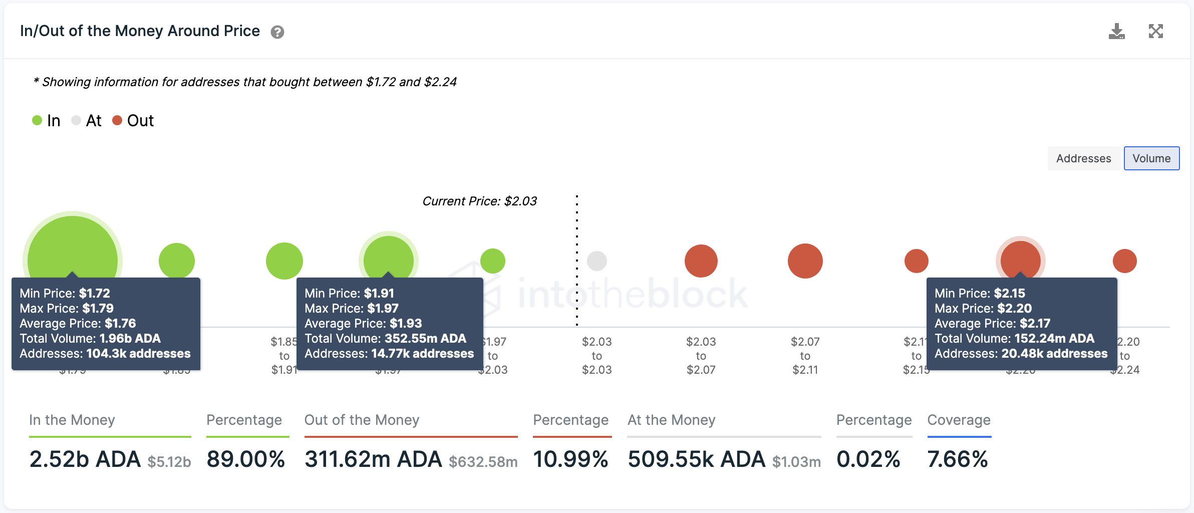 Cardano Transaction History