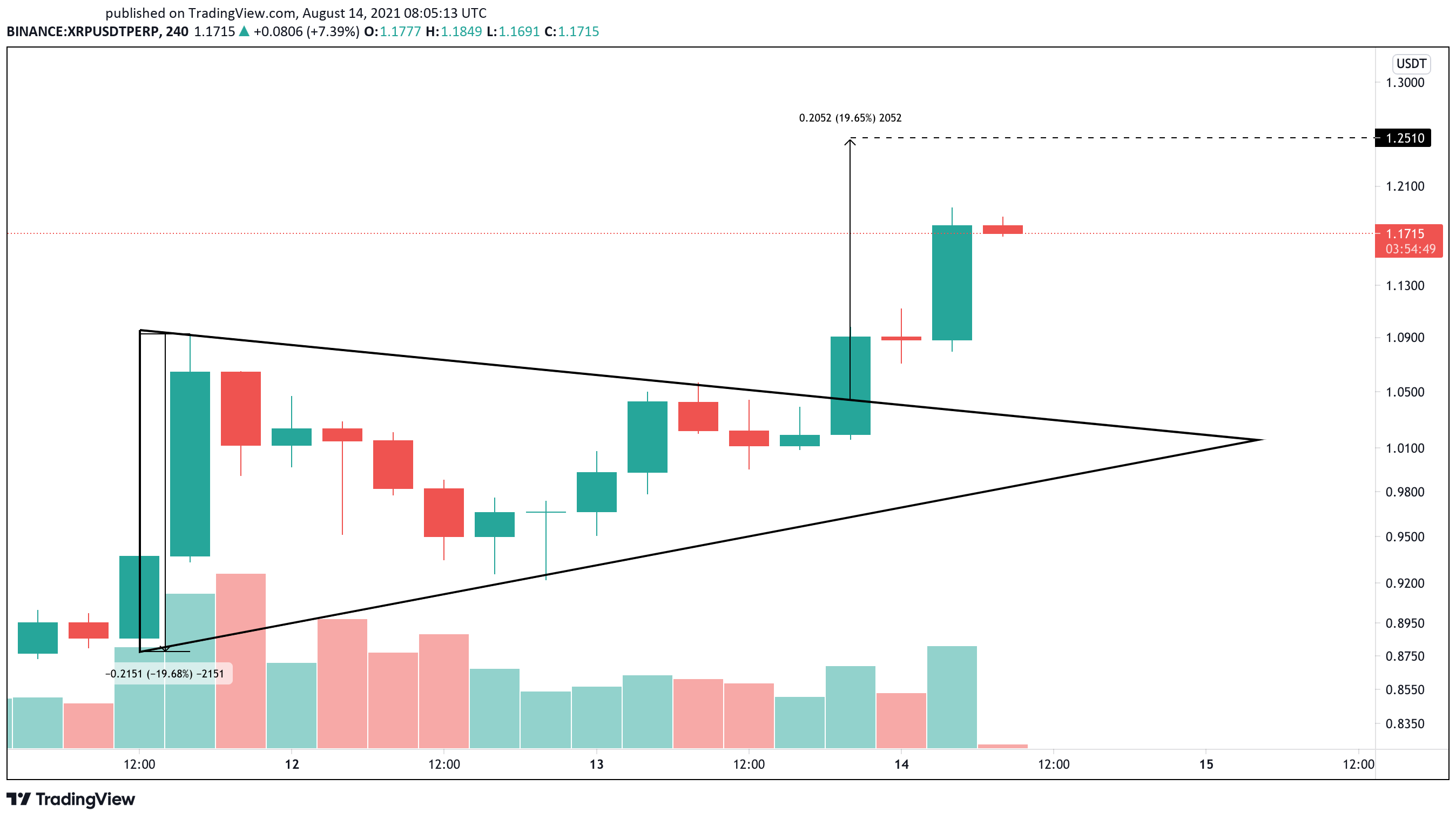 XRP US price chart