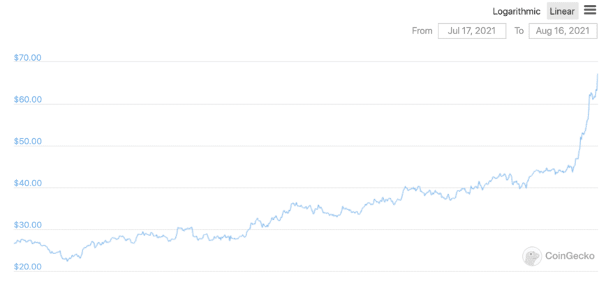 SOL price over the last 30 days. Source: CoinGecko.